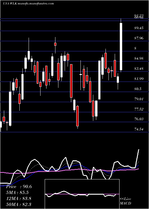 Daily chart WestlakeChemical