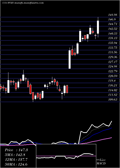  Daily chart AdvancedDrainage