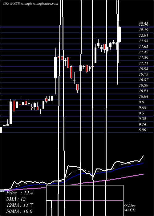  Daily chart WesternNew