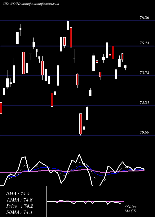  Daily chart IsharesS