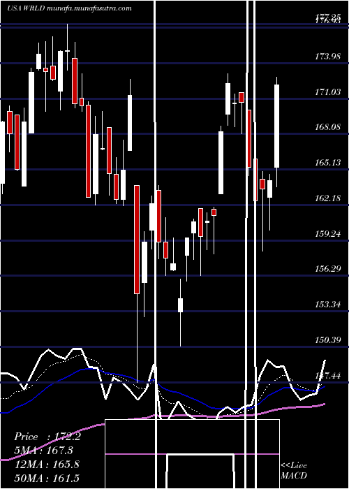  Daily chart WorldAcceptance