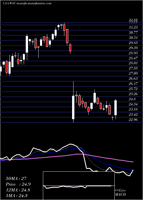 Daily chart WillscotCorporation