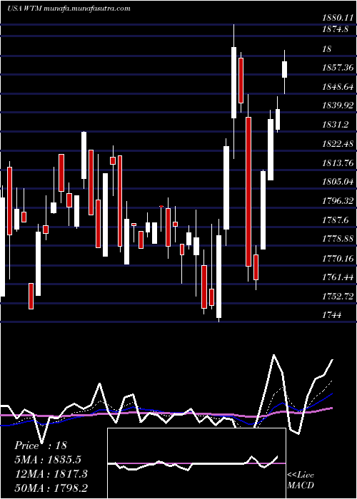  Daily chart WhiteMountains