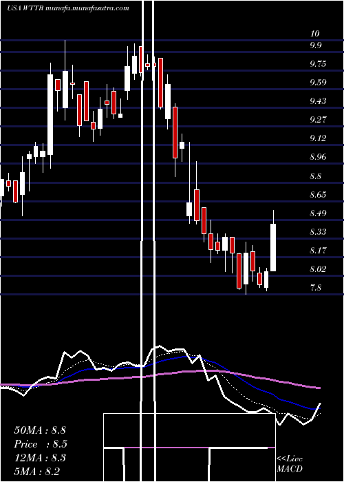  Daily chart SelectEnergy
