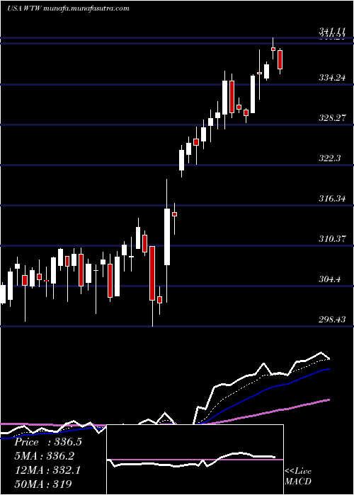  Daily chart WeightWatchers