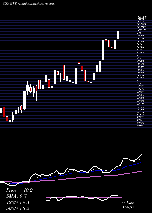  Daily chart WaveLife