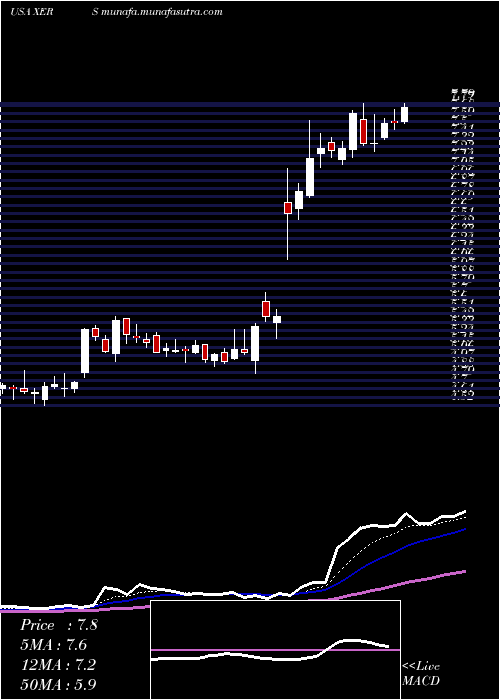  Daily chart XerisPharmaceuticals