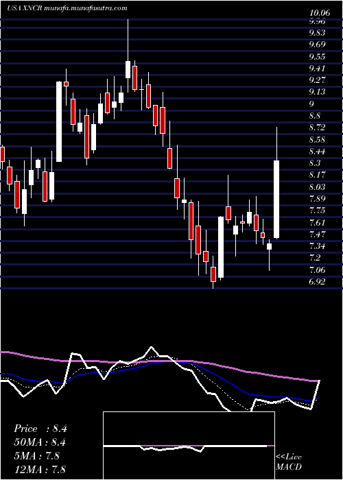  Daily chart XencorInc
