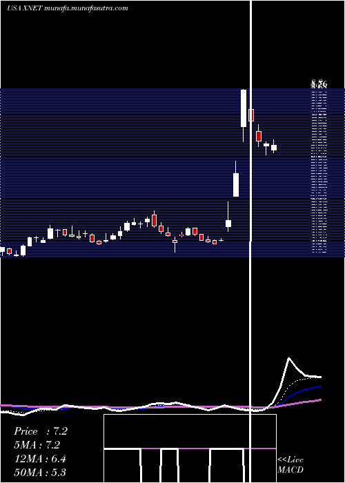  Daily chart Xunlei