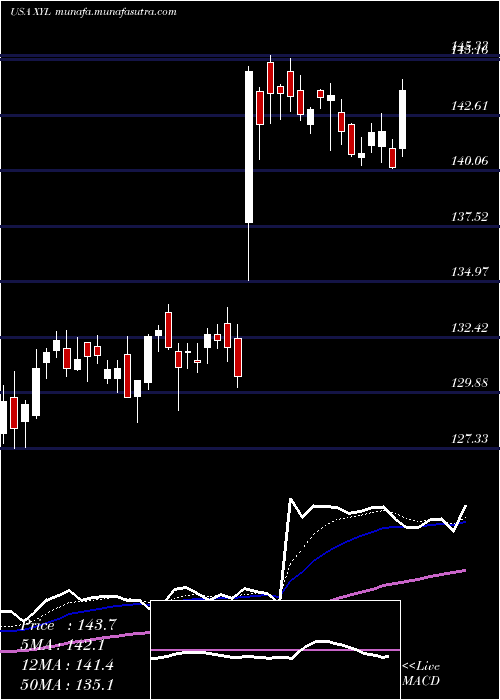  Daily chart XylemInc