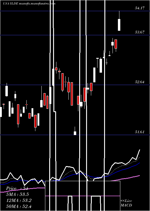  Daily chart ClearbridgeDividend