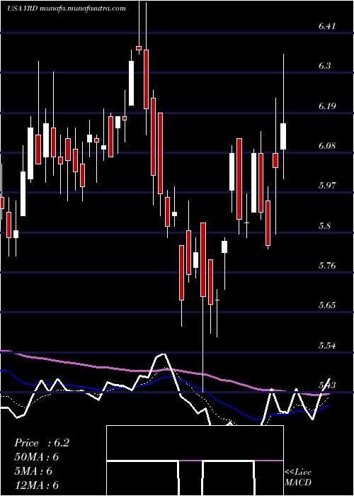  Daily chart Yirendai