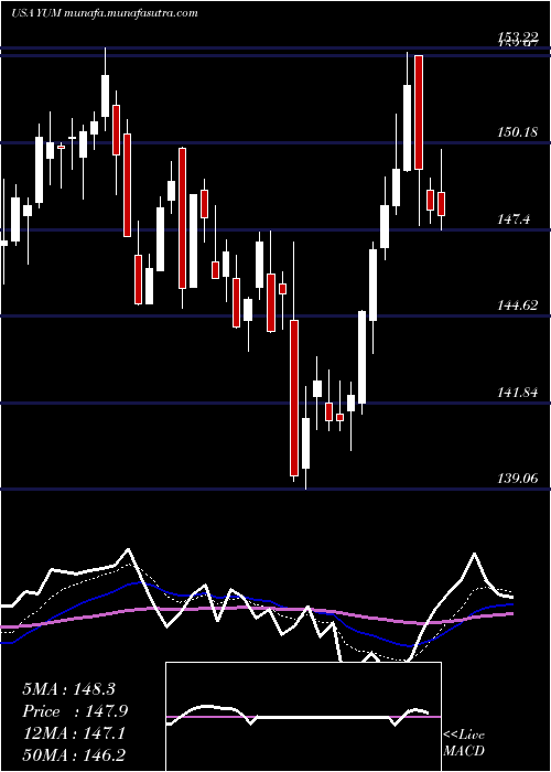  Daily chart YumBrands