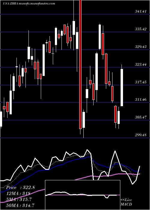  Daily chart ZebraTechnologies